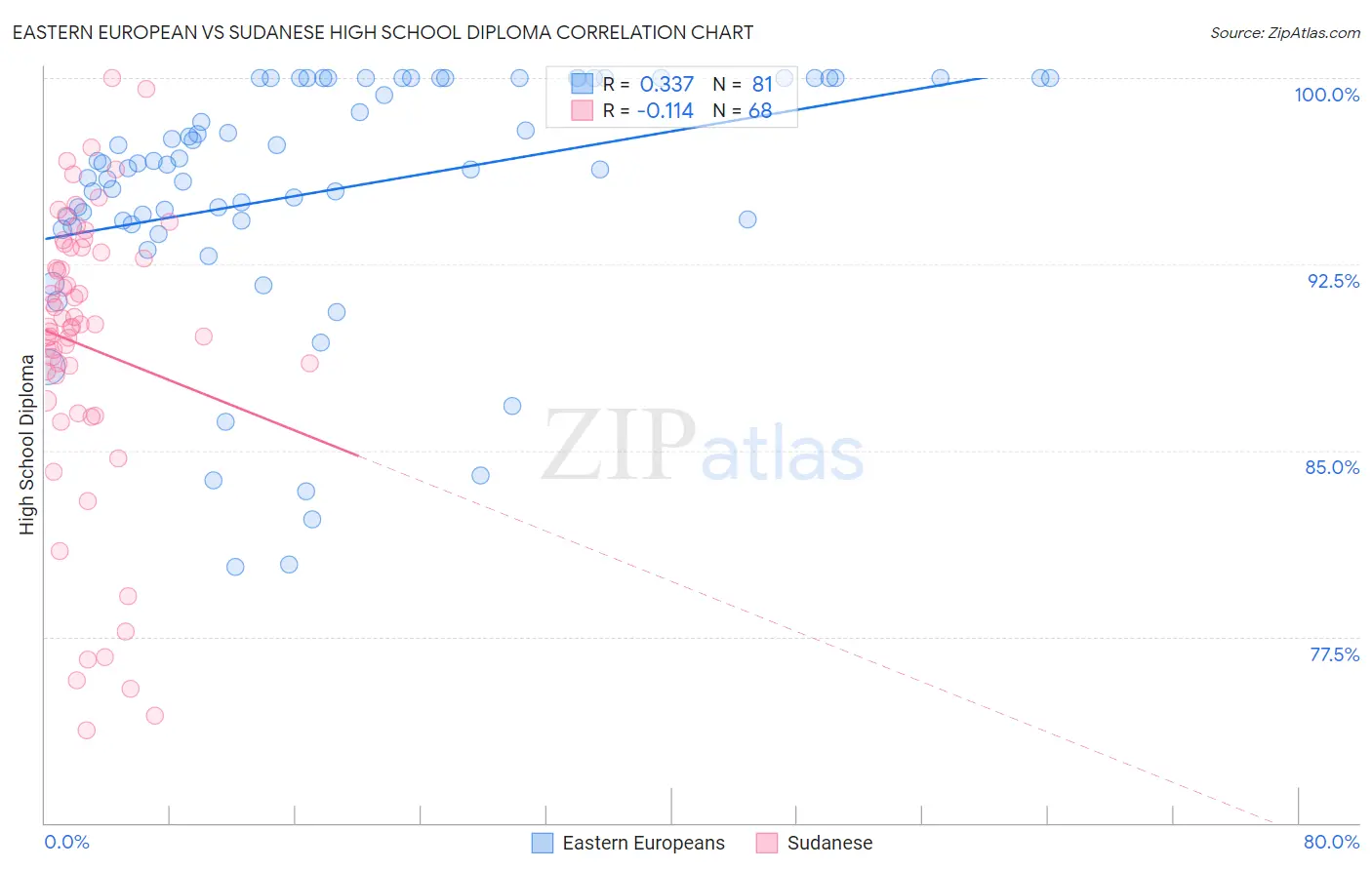 Eastern European vs Sudanese High School Diploma