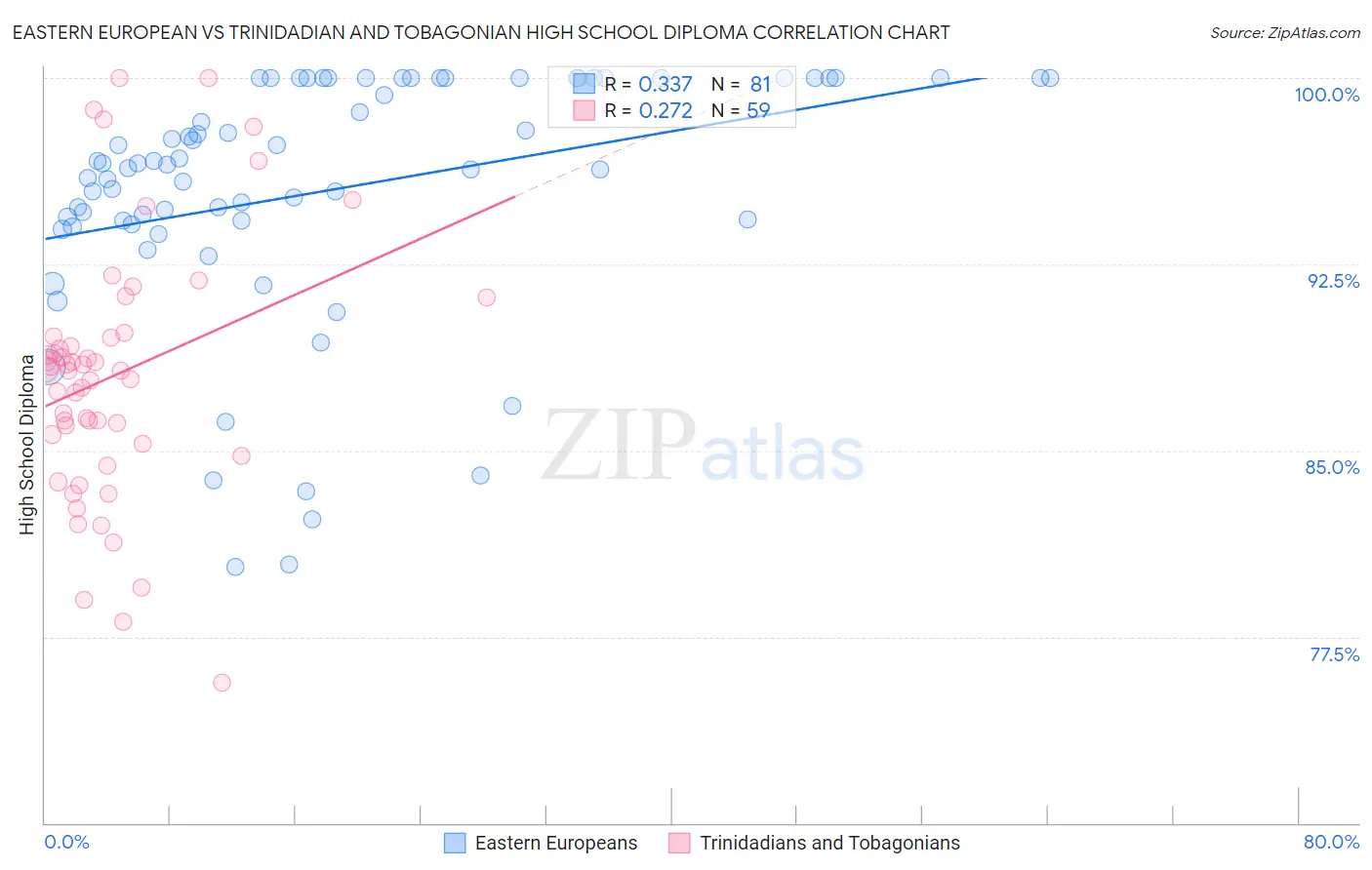 Eastern European vs Trinidadian and Tobagonian High School Diploma