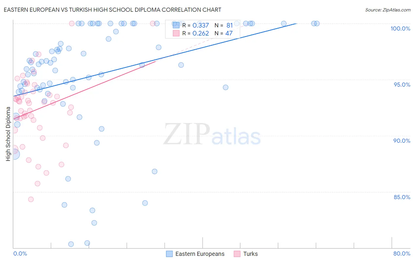 Eastern European vs Turkish High School Diploma