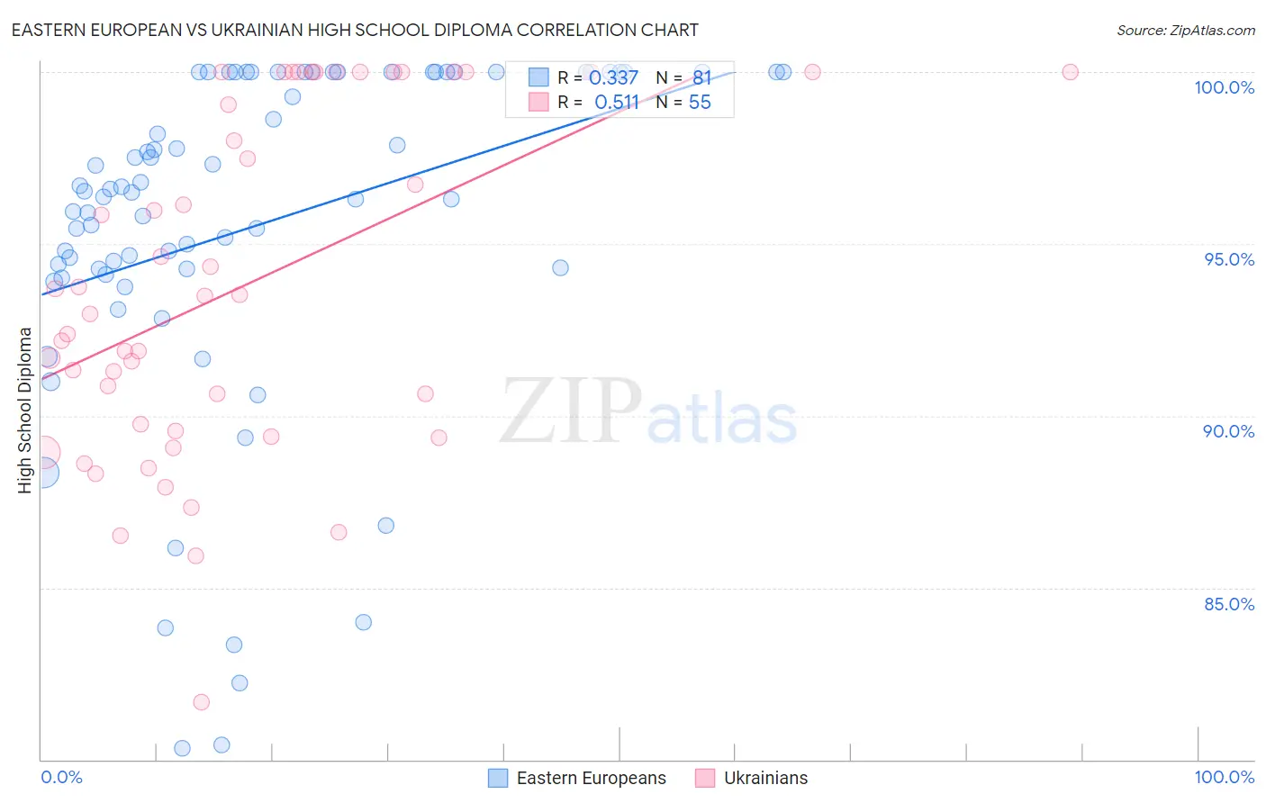 Eastern European vs Ukrainian High School Diploma