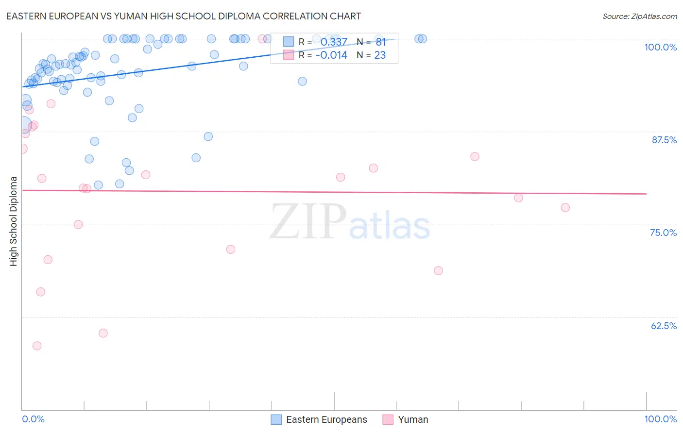 Eastern European vs Yuman High School Diploma