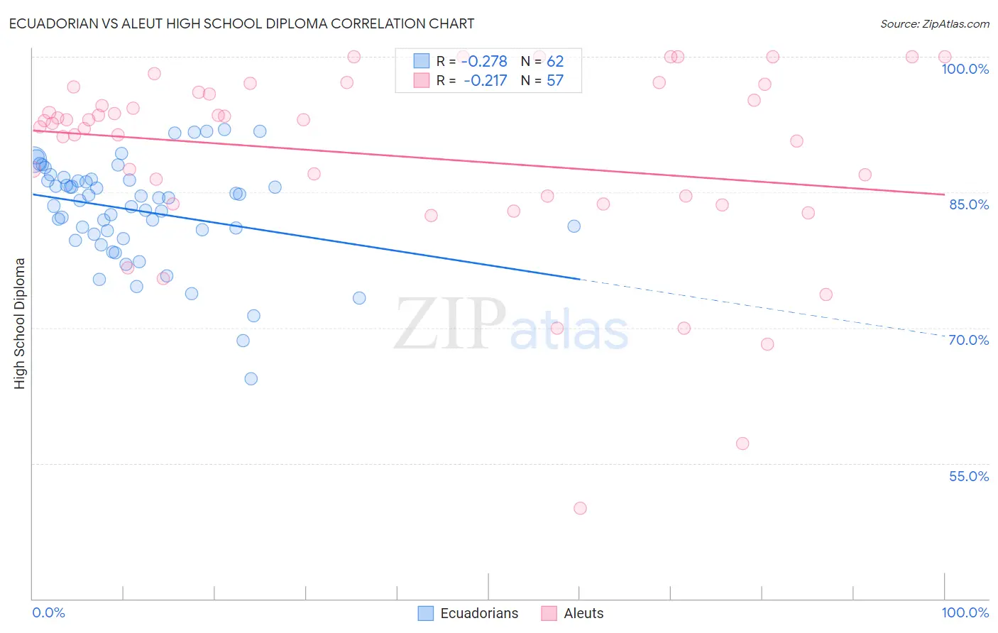 Ecuadorian vs Aleut High School Diploma