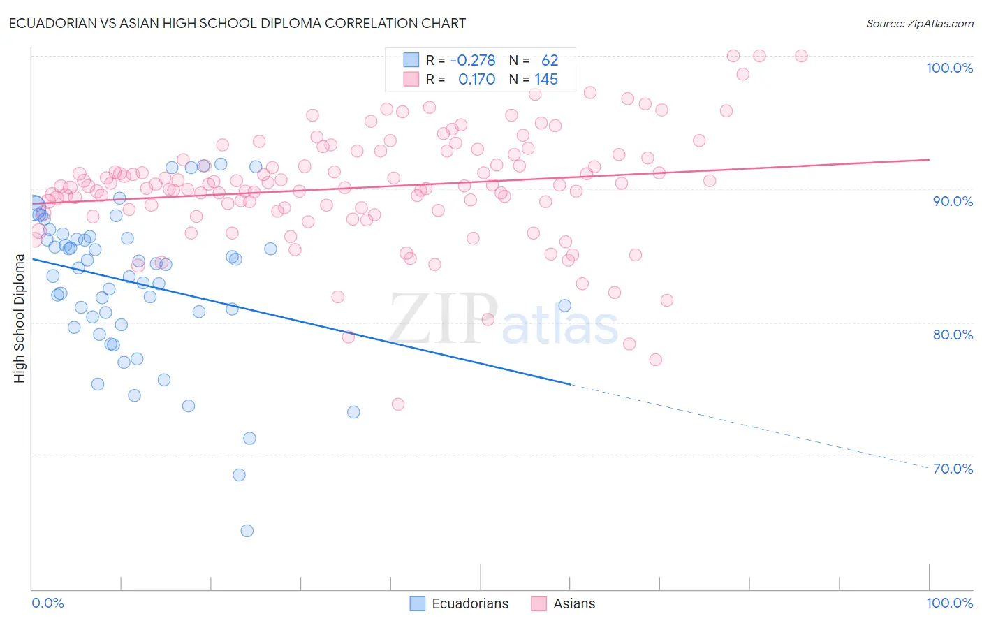 Ecuadorian vs Asian High School Diploma
