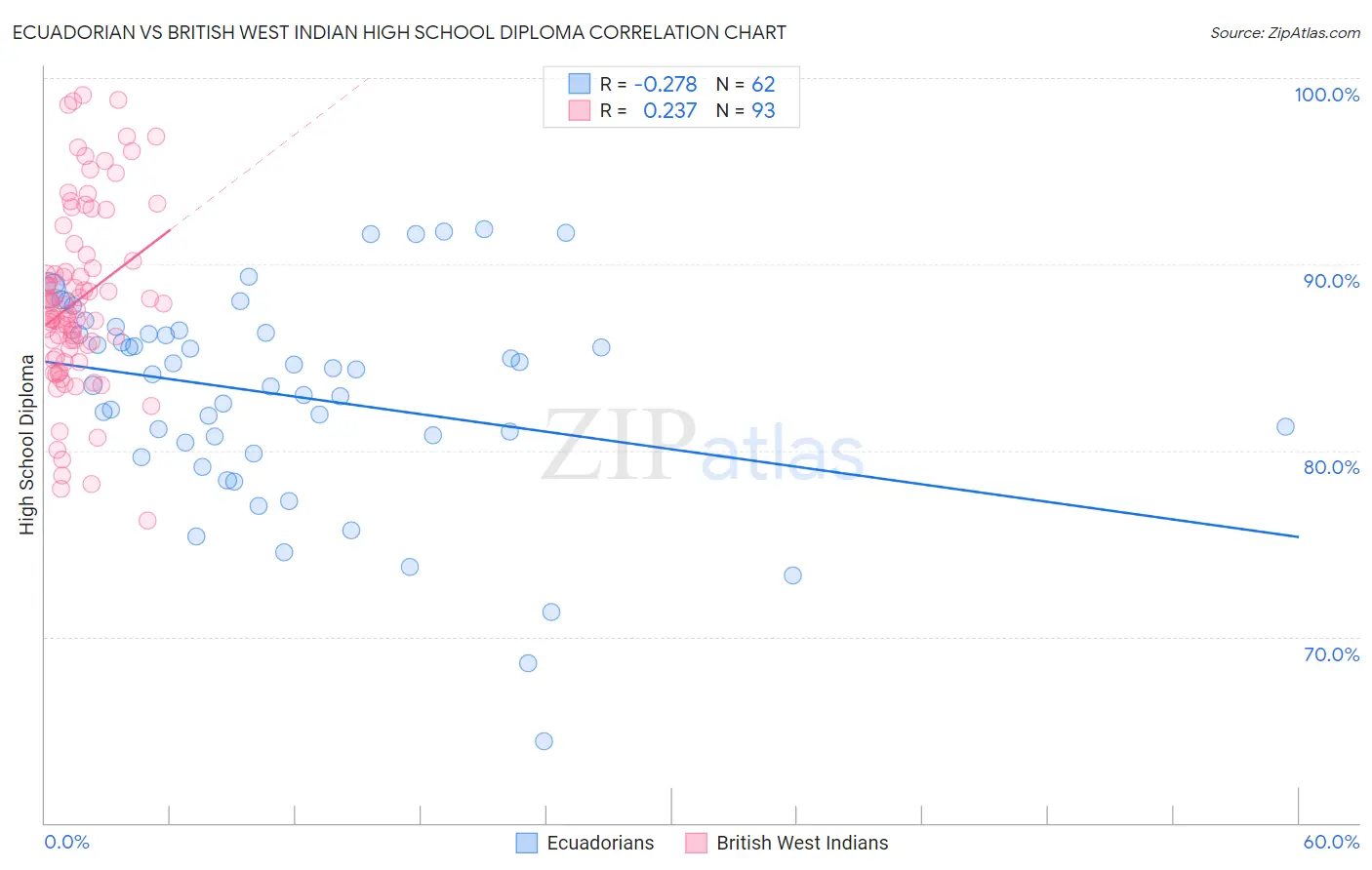 Ecuadorian vs British West Indian High School Diploma