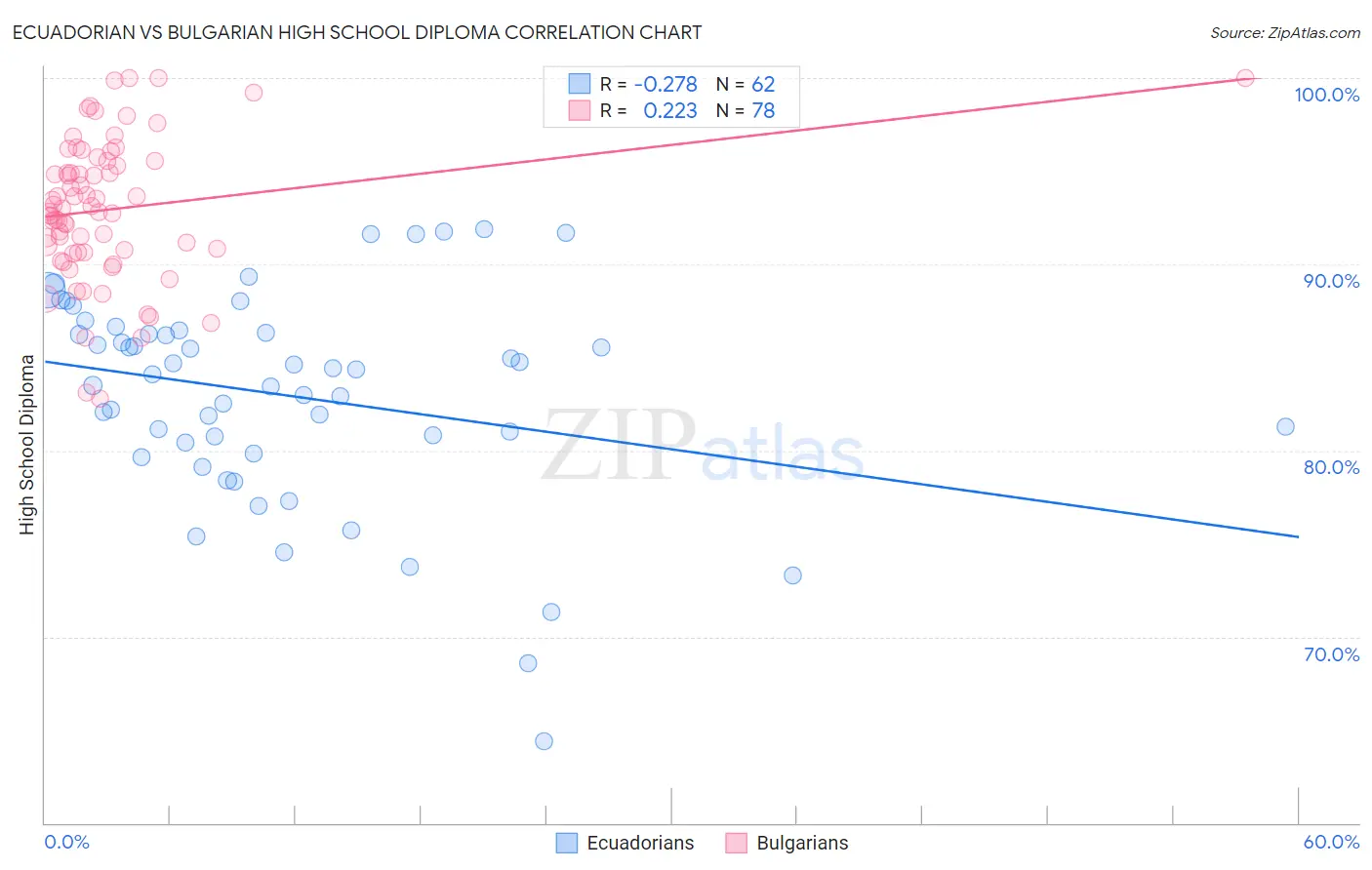 Ecuadorian vs Bulgarian High School Diploma