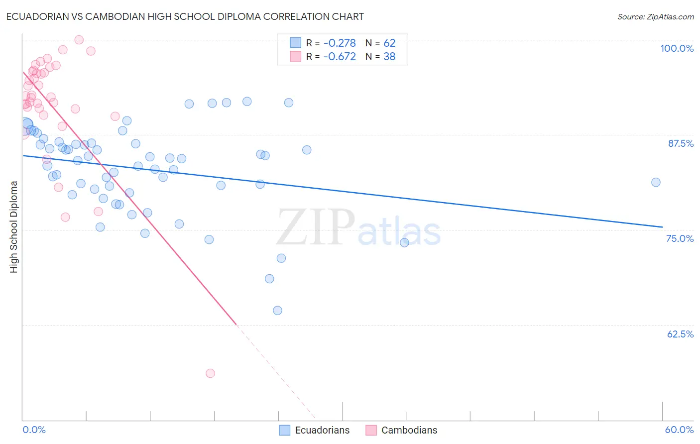 Ecuadorian vs Cambodian High School Diploma