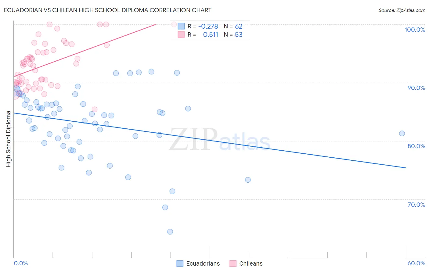 Ecuadorian vs Chilean High School Diploma