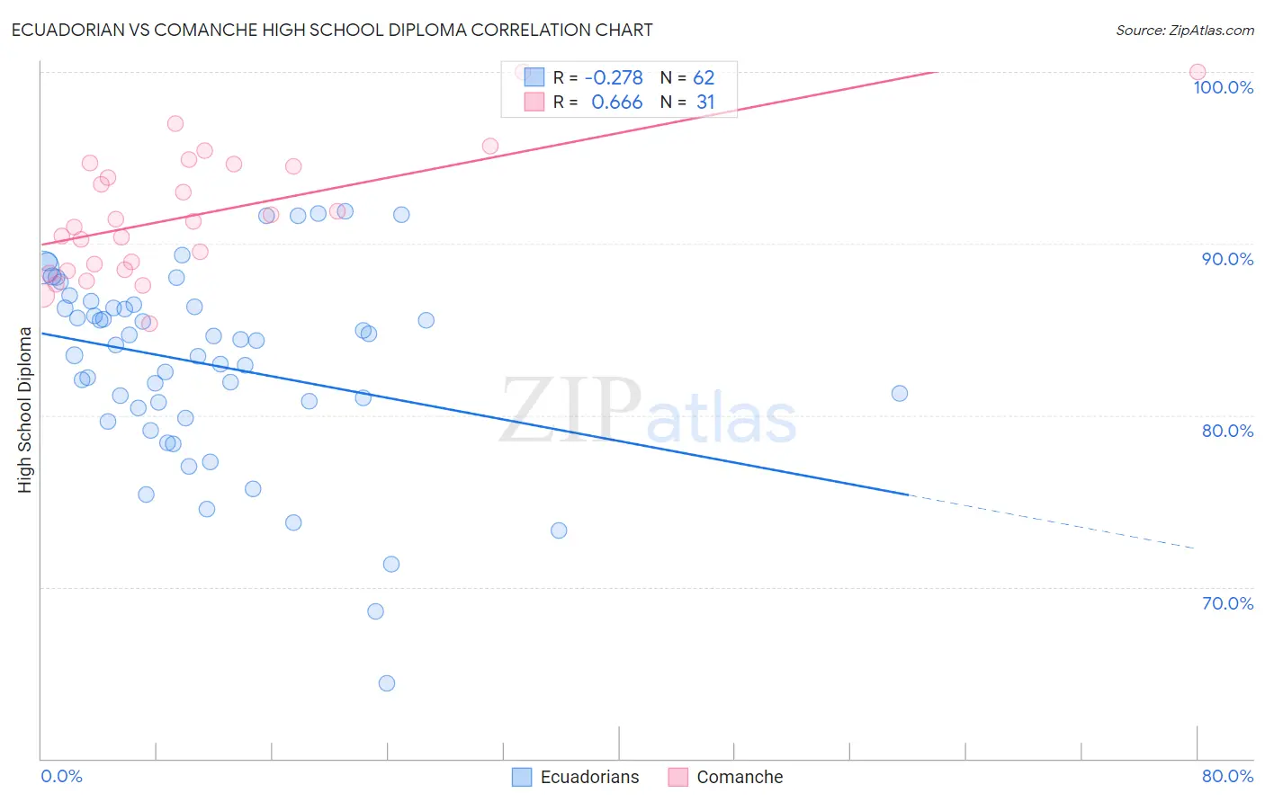 Ecuadorian vs Comanche High School Diploma