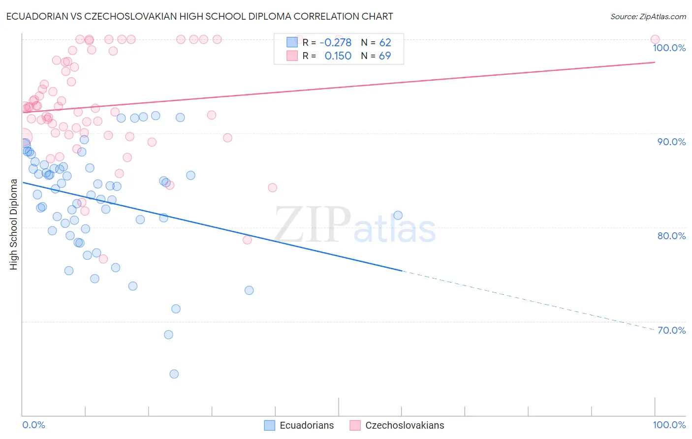 Ecuadorian vs Czechoslovakian High School Diploma