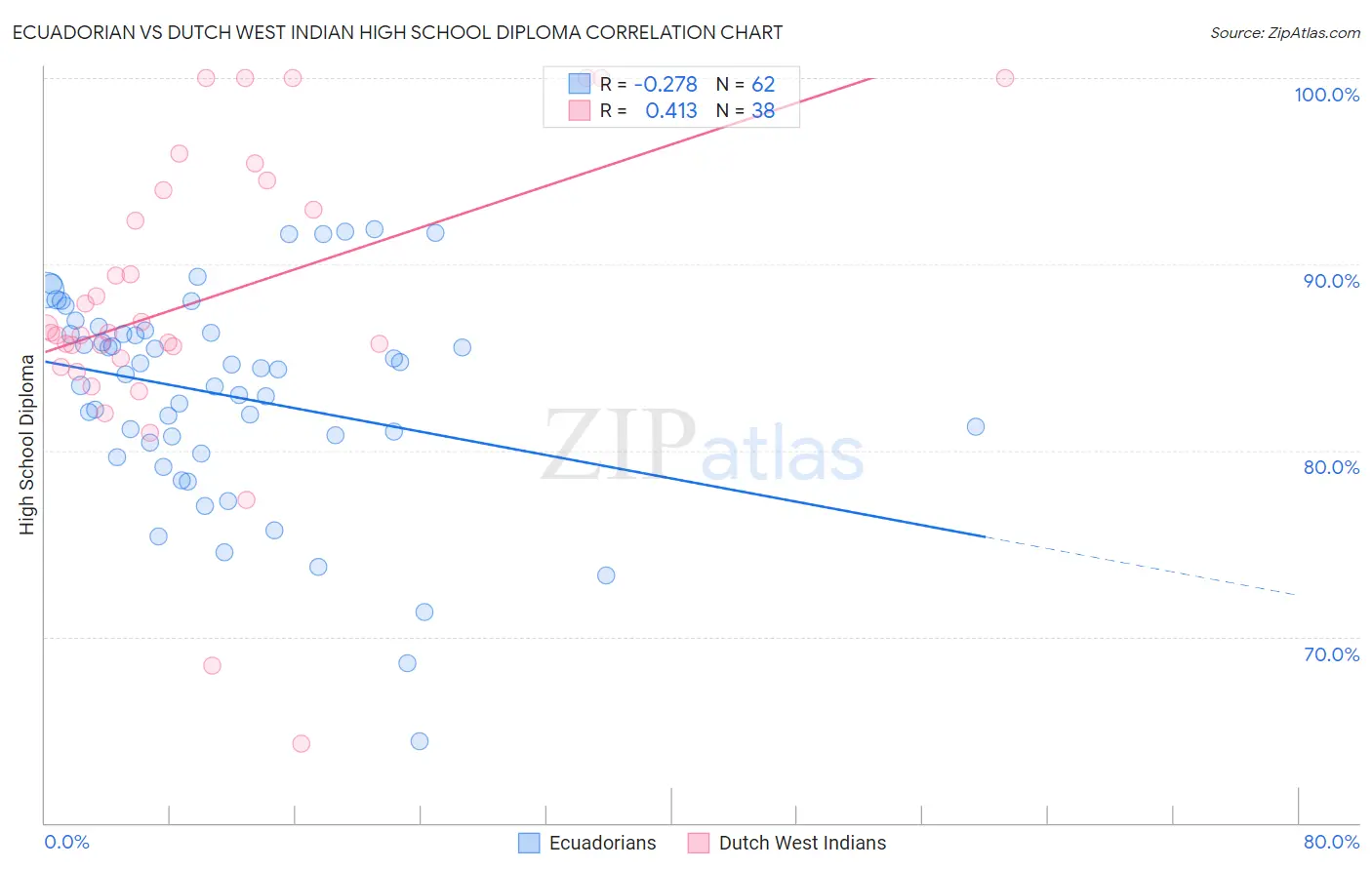 Ecuadorian vs Dutch West Indian High School Diploma