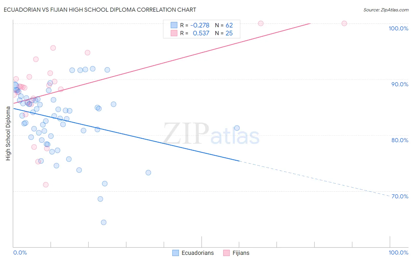 Ecuadorian vs Fijian High School Diploma