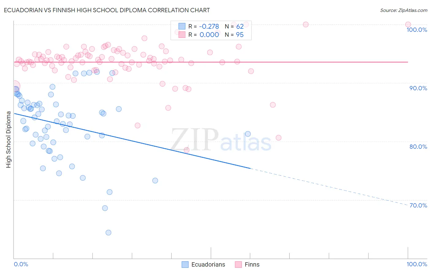 Ecuadorian vs Finnish High School Diploma