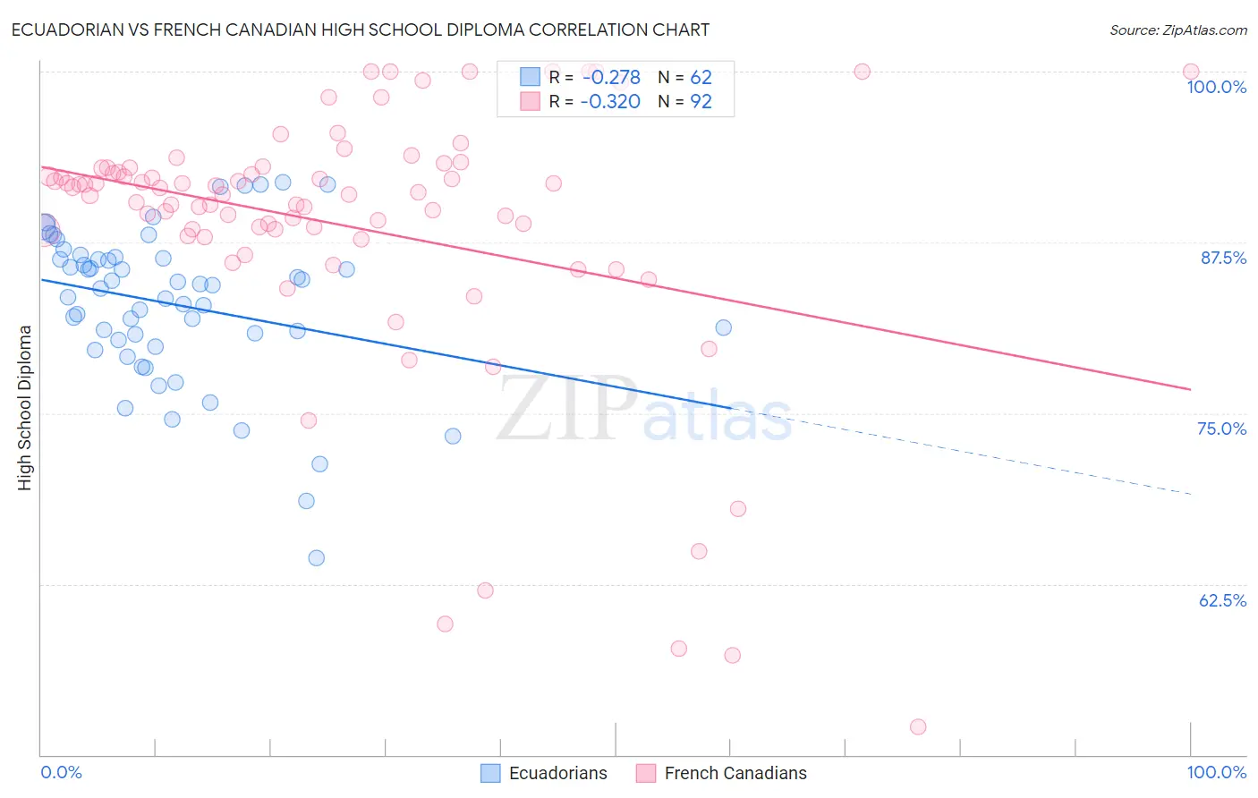 Ecuadorian vs French Canadian High School Diploma