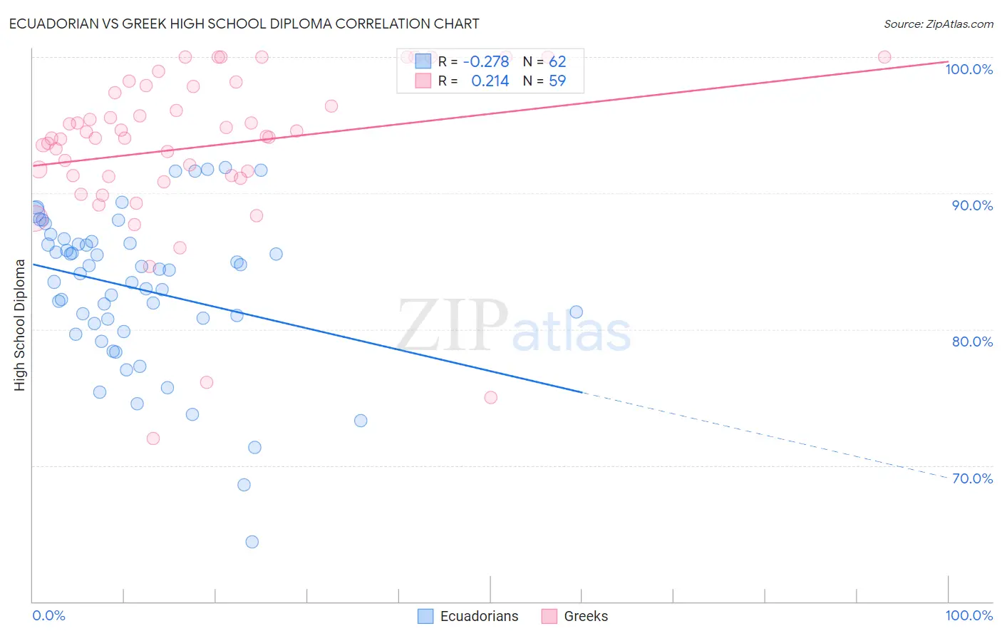 Ecuadorian vs Greek High School Diploma