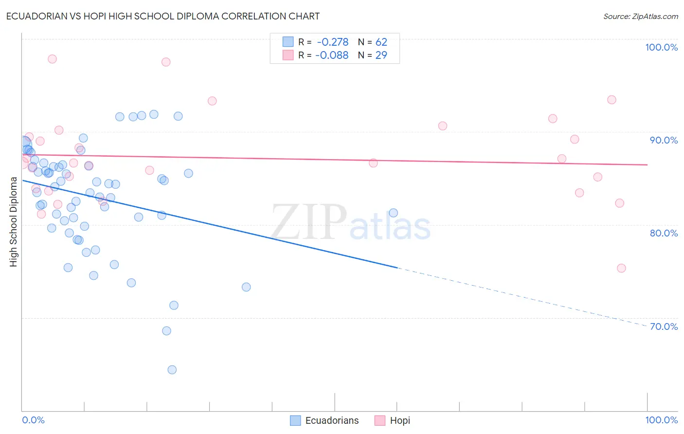 Ecuadorian vs Hopi High School Diploma