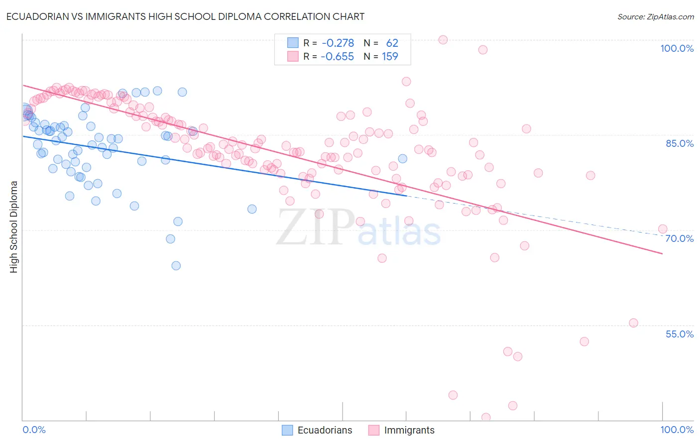 Ecuadorian vs Immigrants High School Diploma