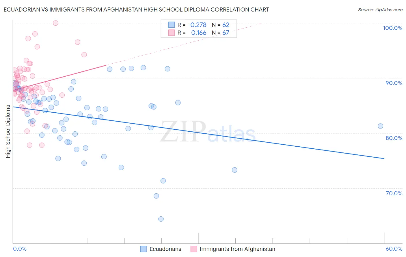 Ecuadorian vs Immigrants from Afghanistan High School Diploma