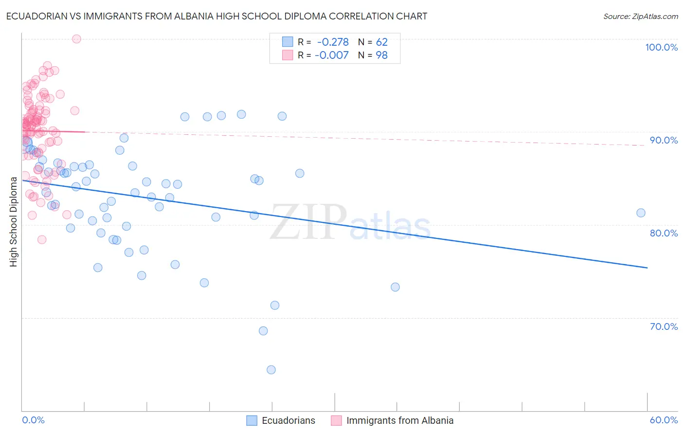 Ecuadorian vs Immigrants from Albania High School Diploma