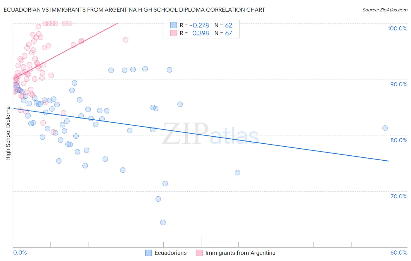 Ecuadorian vs Immigrants from Argentina High School Diploma