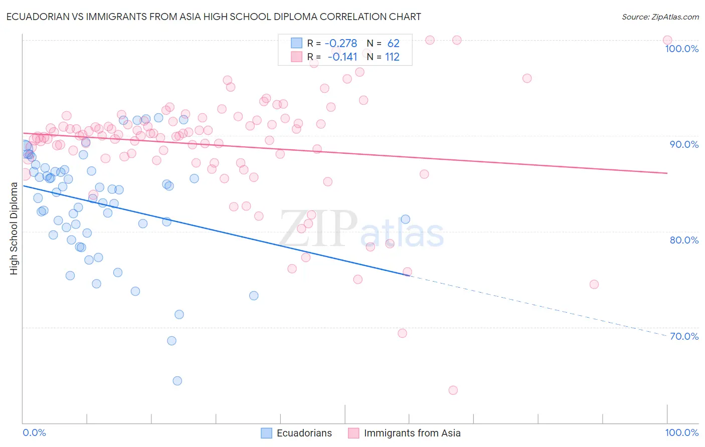 Ecuadorian vs Immigrants from Asia High School Diploma