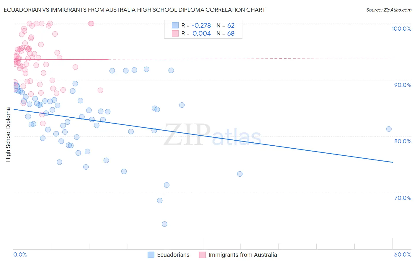 Ecuadorian vs Immigrants from Australia High School Diploma