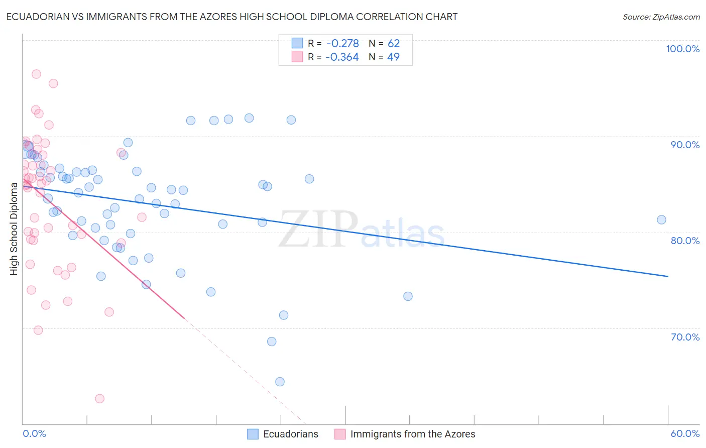 Ecuadorian vs Immigrants from the Azores High School Diploma