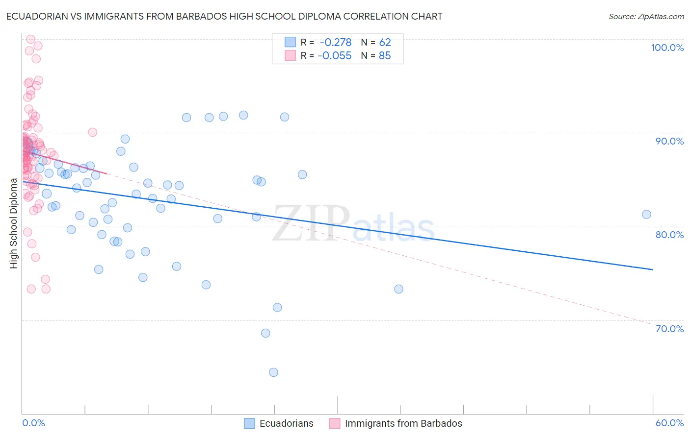 Ecuadorian vs Immigrants from Barbados High School Diploma