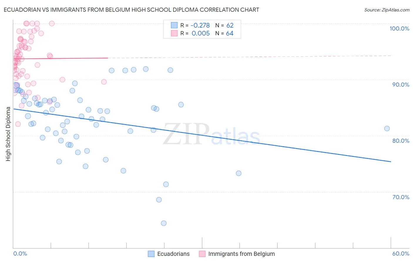 Ecuadorian vs Immigrants from Belgium High School Diploma