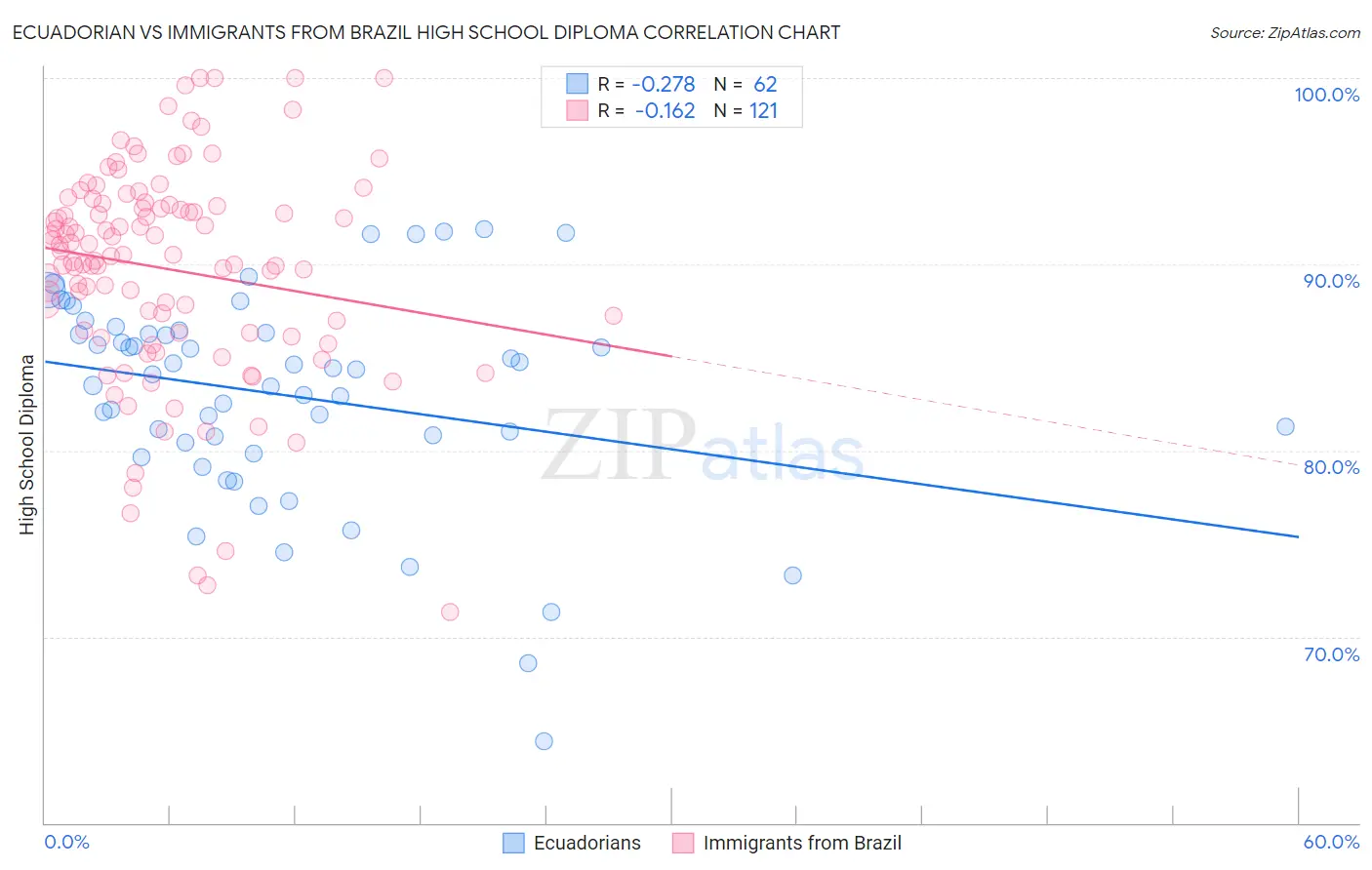 Ecuadorian vs Immigrants from Brazil High School Diploma