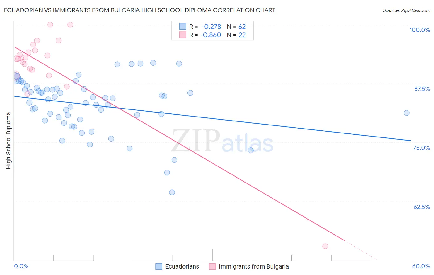 Ecuadorian vs Immigrants from Bulgaria High School Diploma