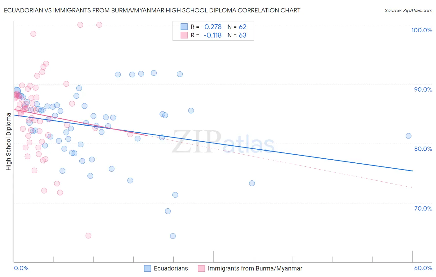 Ecuadorian vs Immigrants from Burma/Myanmar High School Diploma