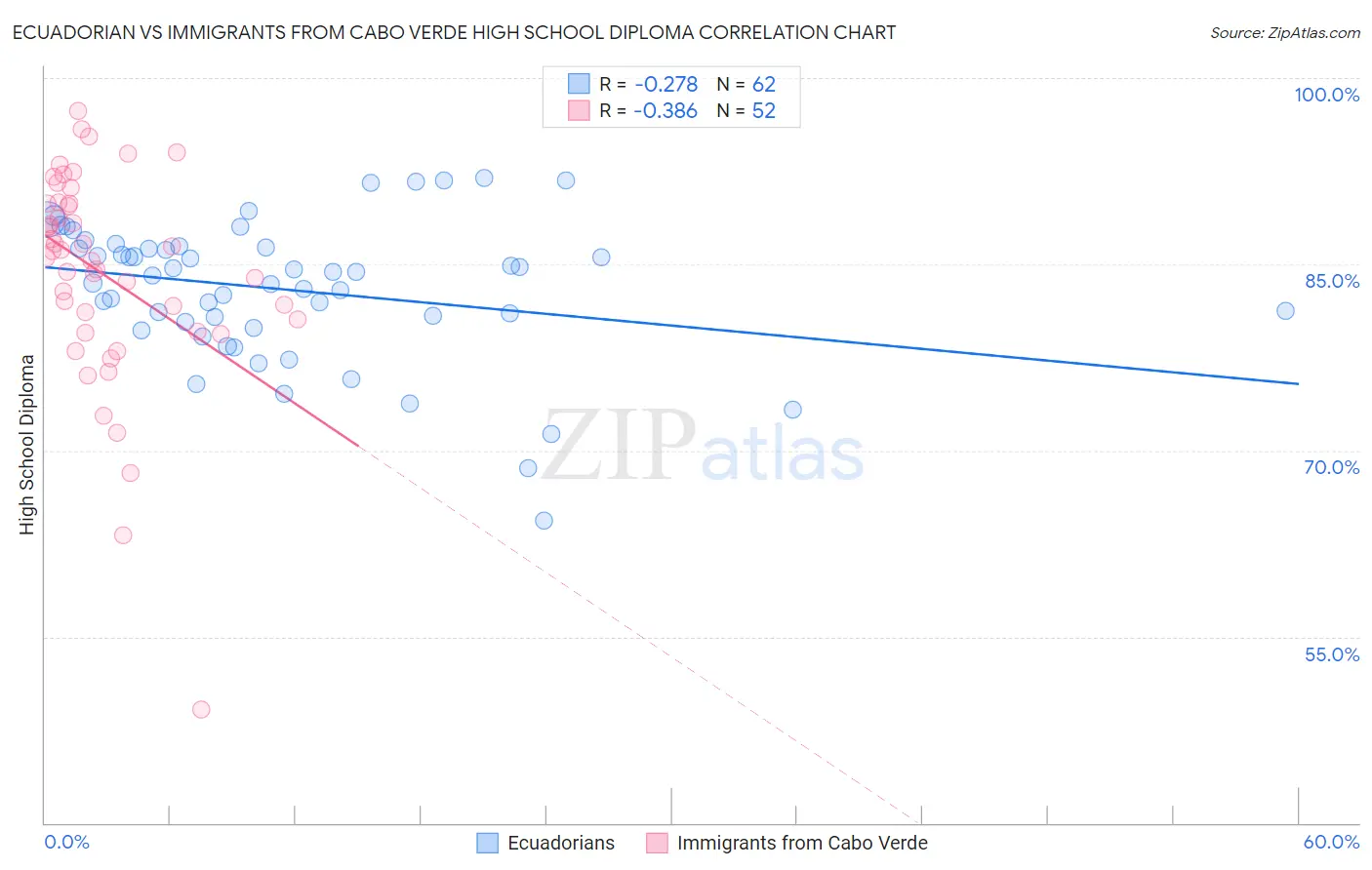 Ecuadorian vs Immigrants from Cabo Verde High School Diploma