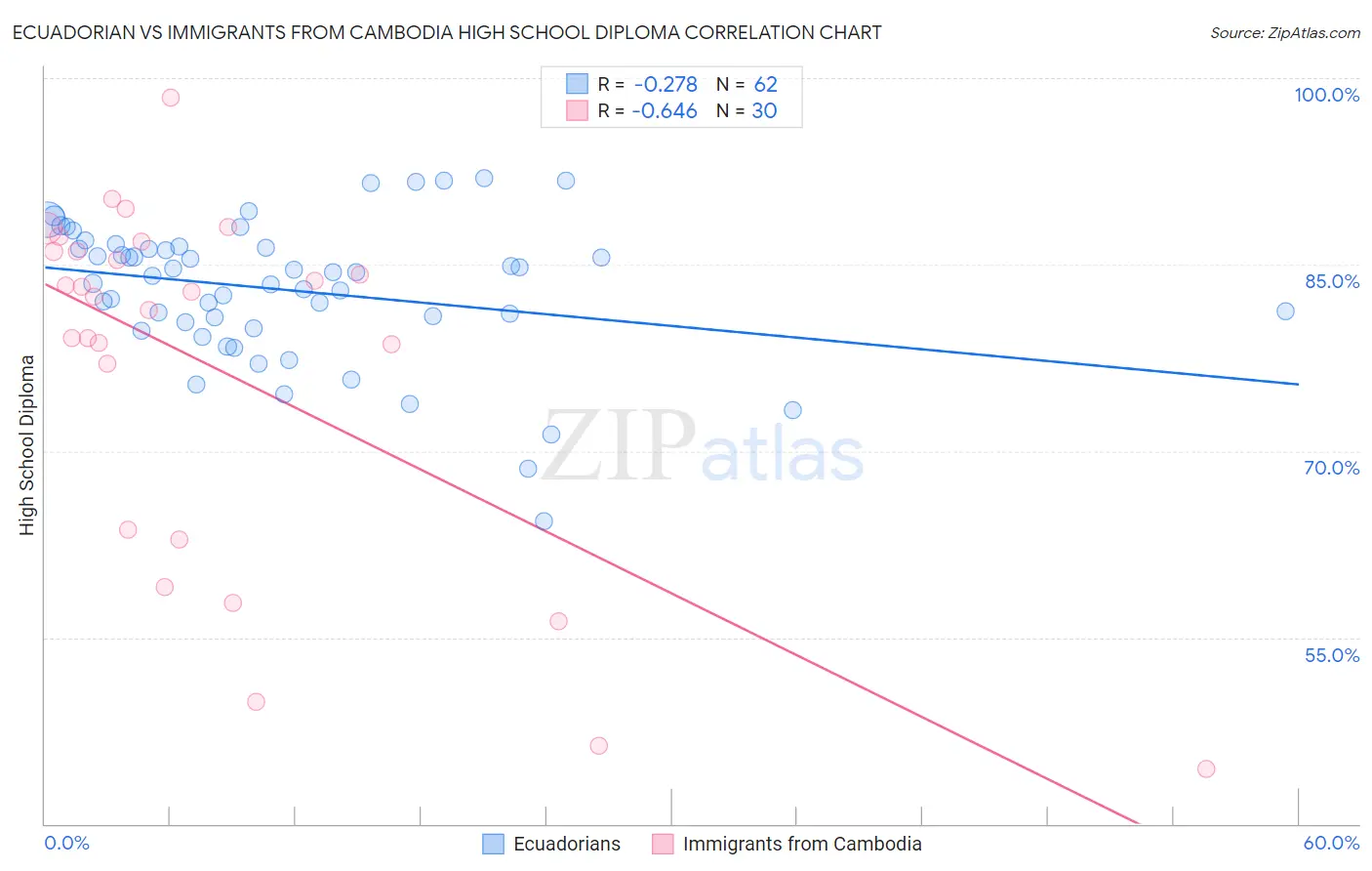 Ecuadorian vs Immigrants from Cambodia High School Diploma