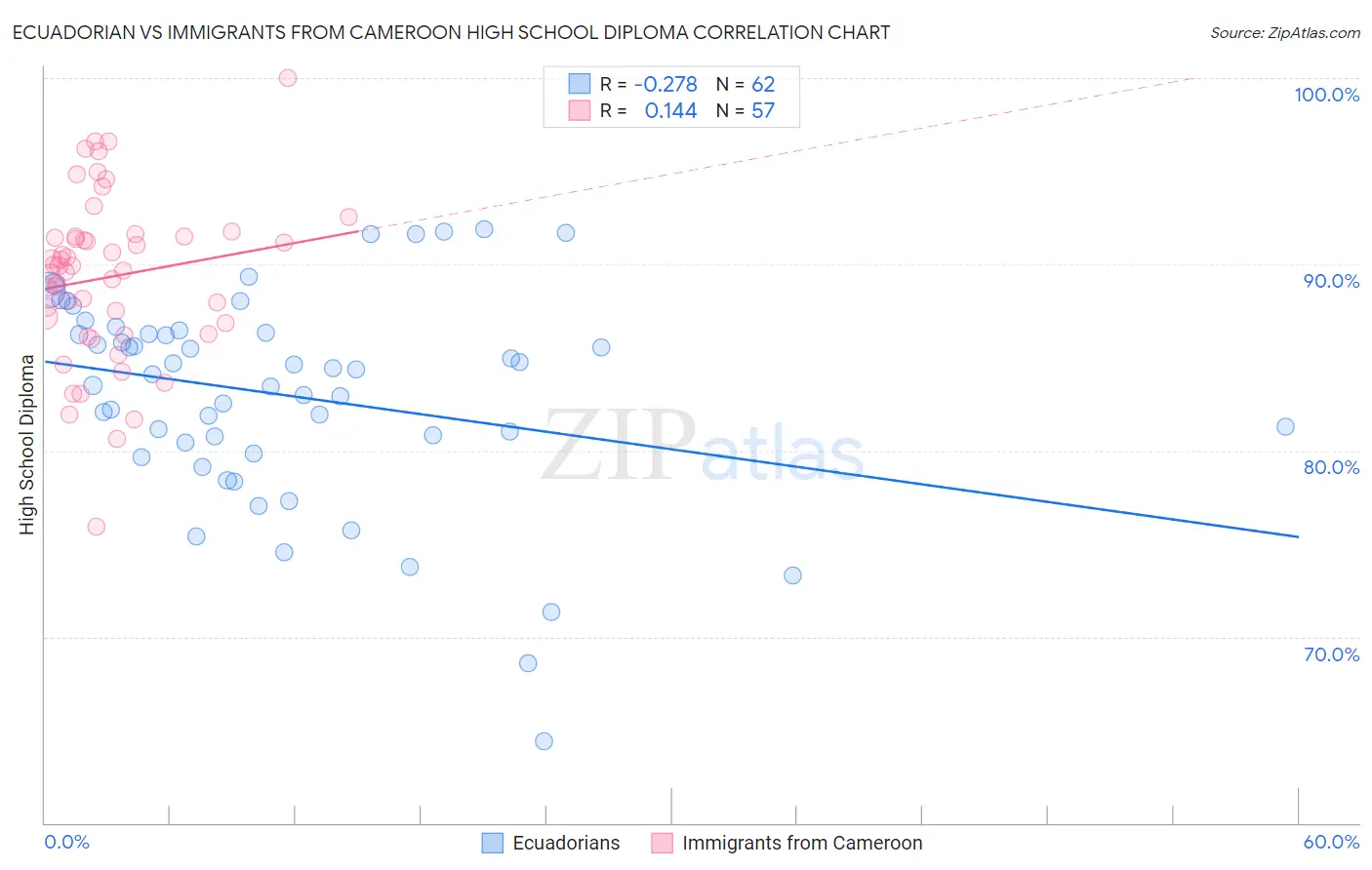 Ecuadorian vs Immigrants from Cameroon High School Diploma