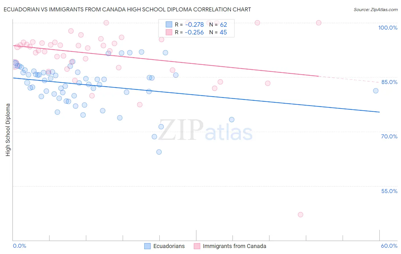 Ecuadorian vs Immigrants from Canada High School Diploma