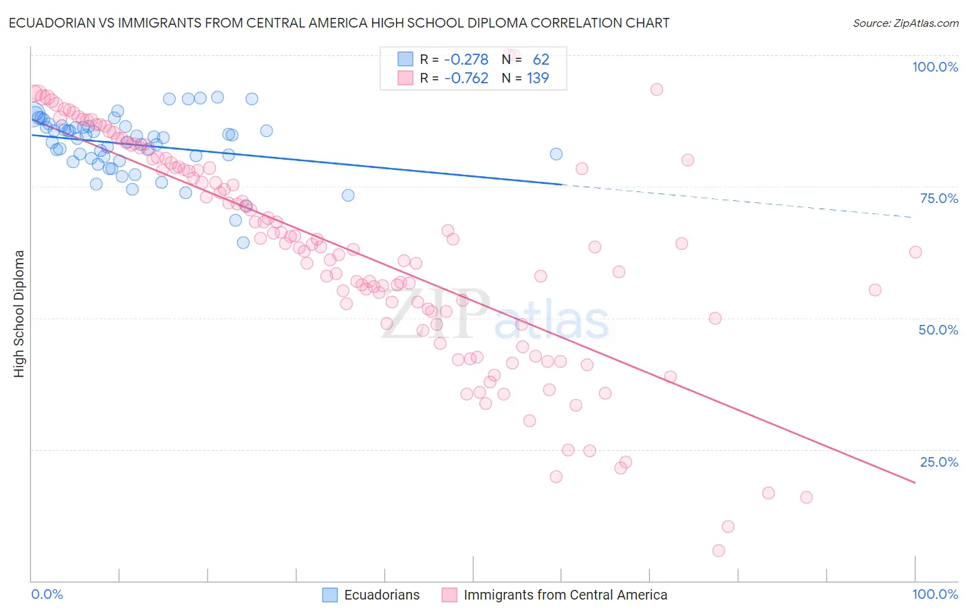 Ecuadorian vs Immigrants from Central America High School Diploma