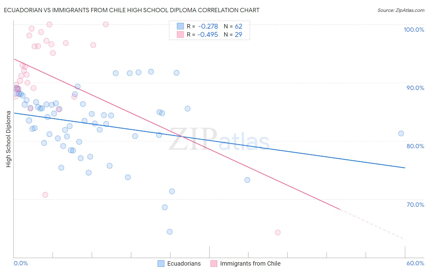 Ecuadorian vs Immigrants from Chile High School Diploma
