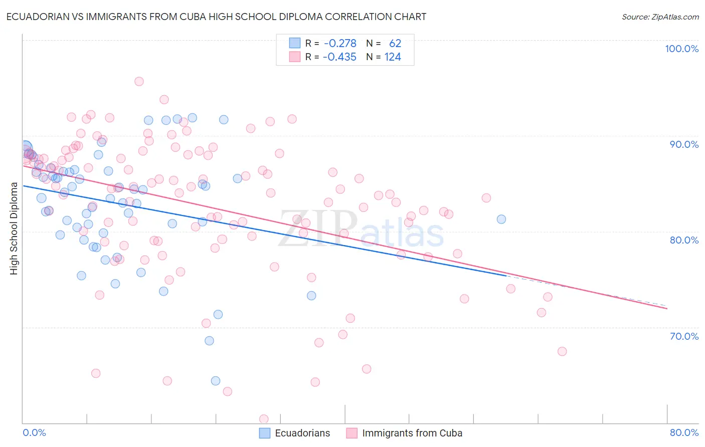 Ecuadorian vs Immigrants from Cuba High School Diploma