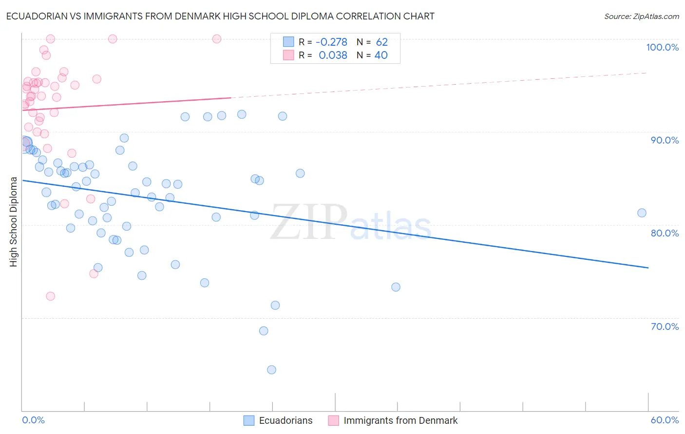 Ecuadorian vs Immigrants from Denmark High School Diploma