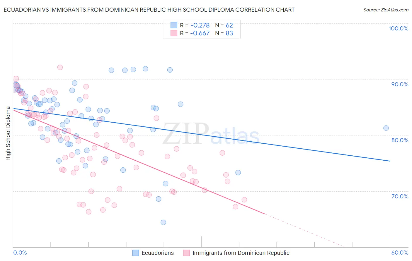 Ecuadorian vs Immigrants from Dominican Republic High School Diploma