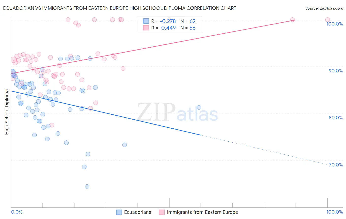 Ecuadorian vs Immigrants from Eastern Europe High School Diploma