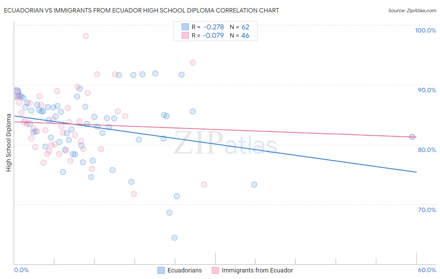 Ecuadorian vs Immigrants from Ecuador High School Diploma