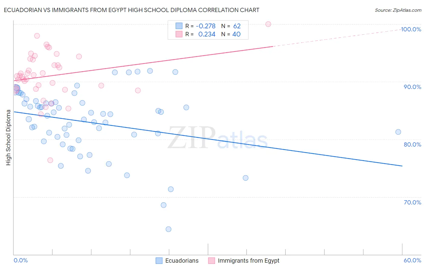 Ecuadorian vs Immigrants from Egypt High School Diploma