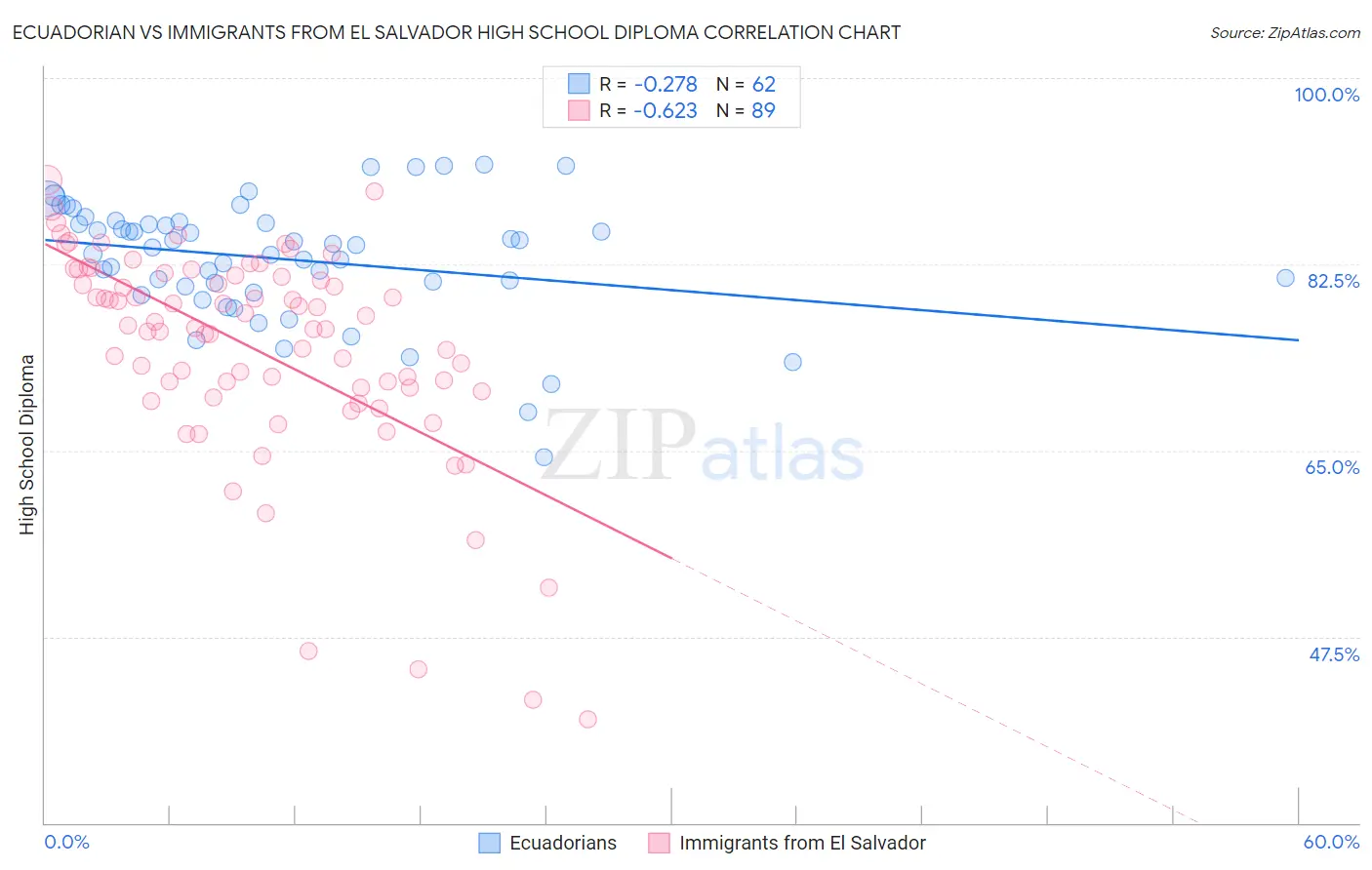 Ecuadorian vs Immigrants from El Salvador High School Diploma