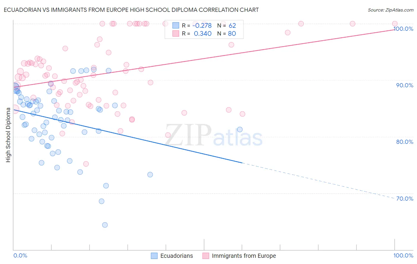 Ecuadorian vs Immigrants from Europe High School Diploma