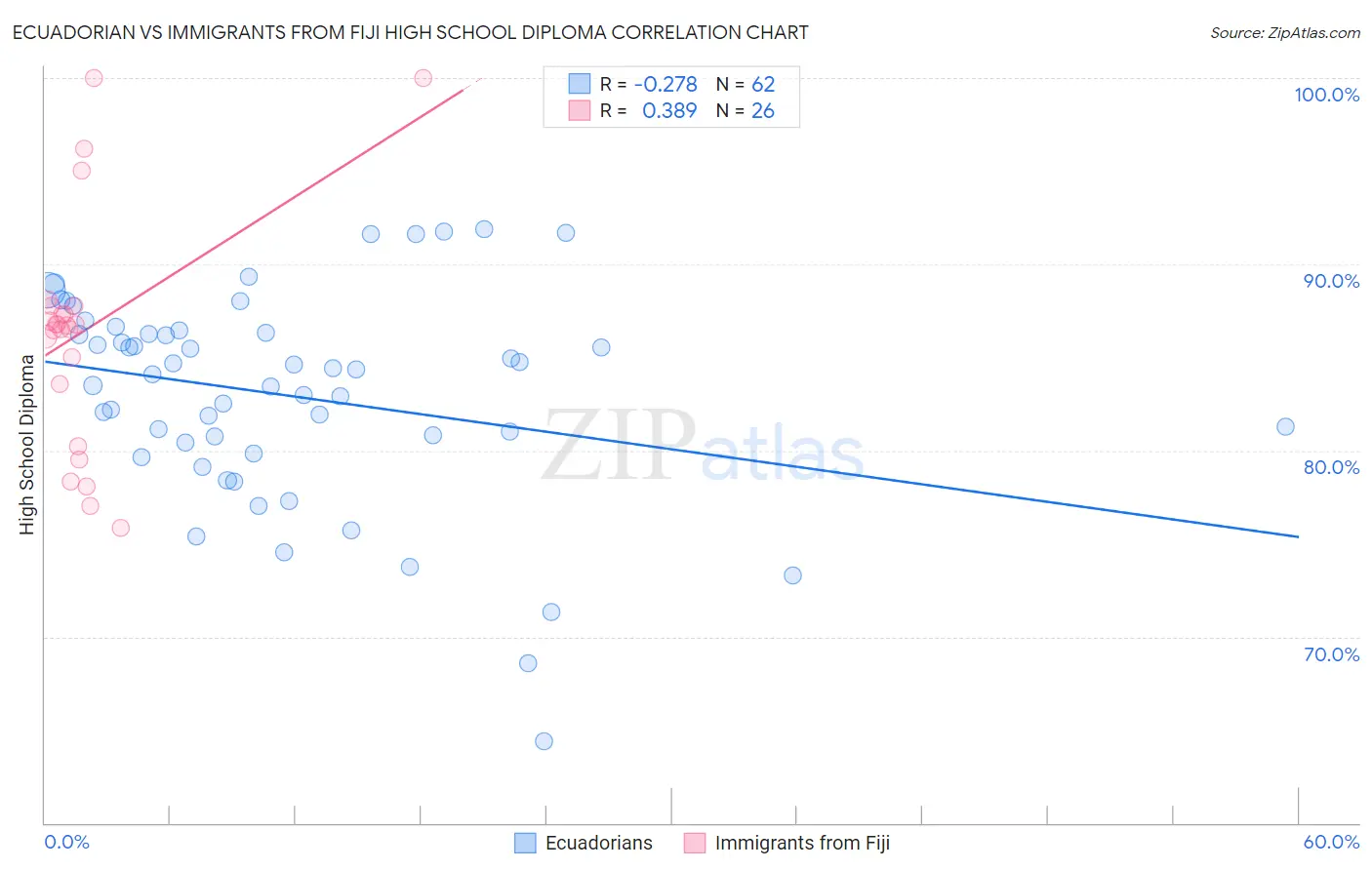 Ecuadorian vs Immigrants from Fiji High School Diploma