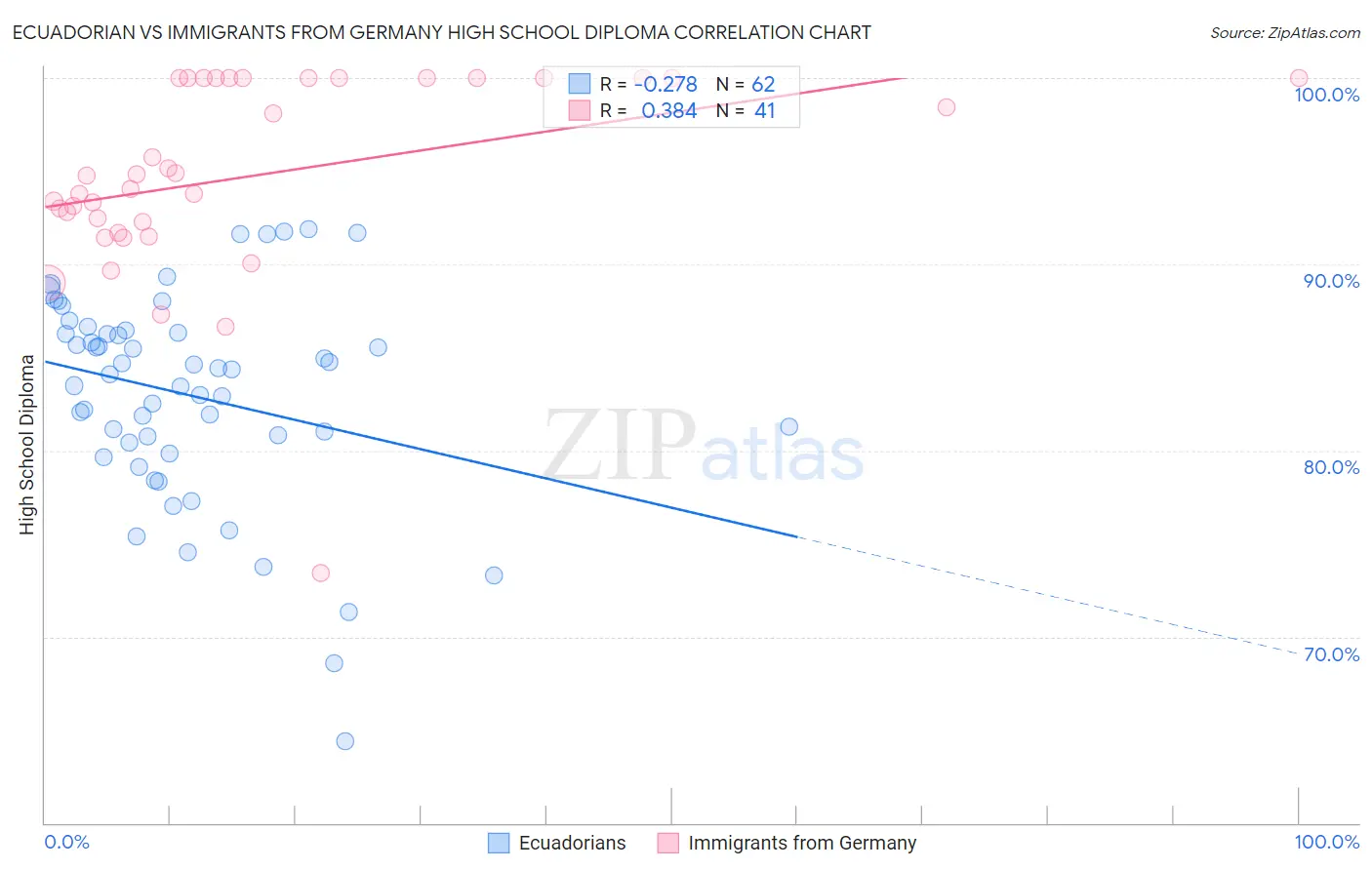 Ecuadorian vs Immigrants from Germany High School Diploma