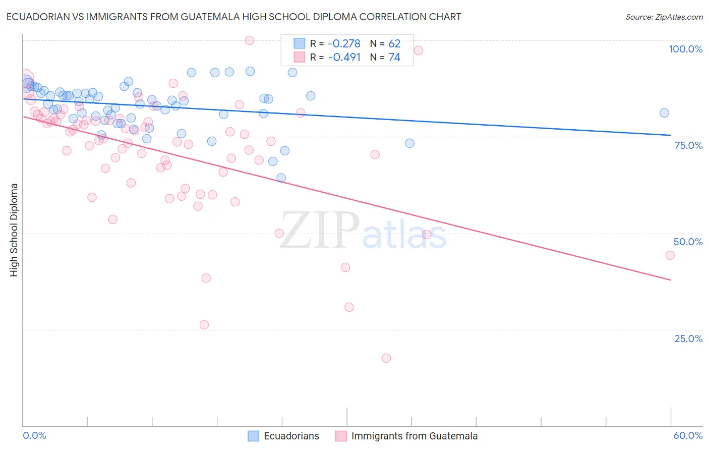 Ecuadorian vs Immigrants from Guatemala High School Diploma