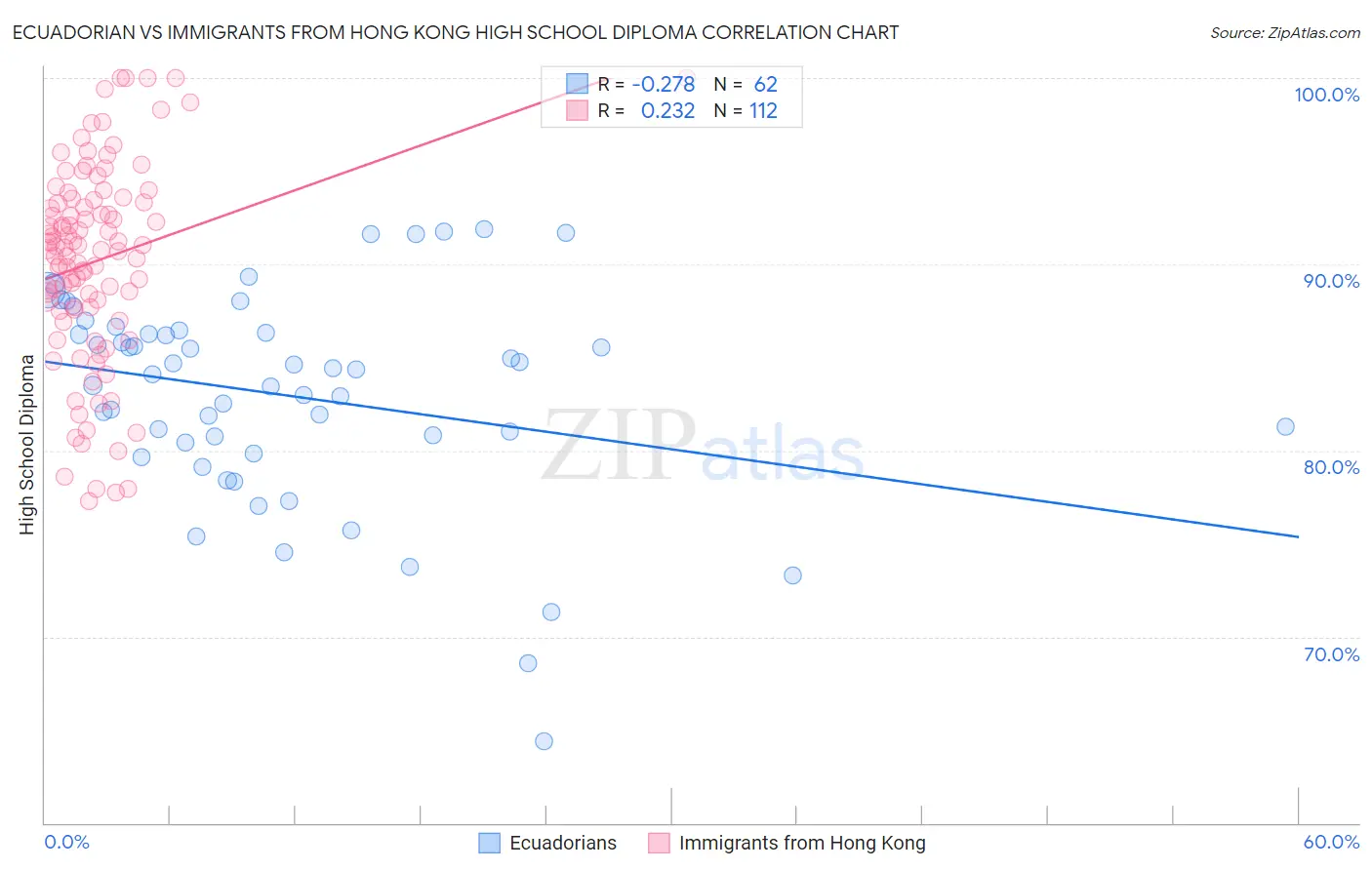 Ecuadorian vs Immigrants from Hong Kong High School Diploma