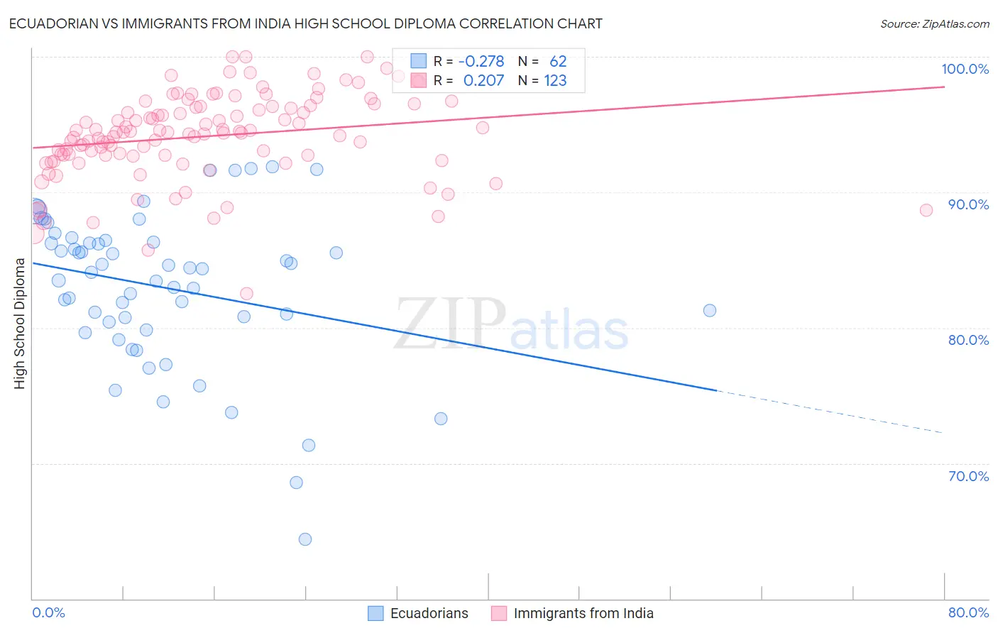 Ecuadorian vs Immigrants from India High School Diploma